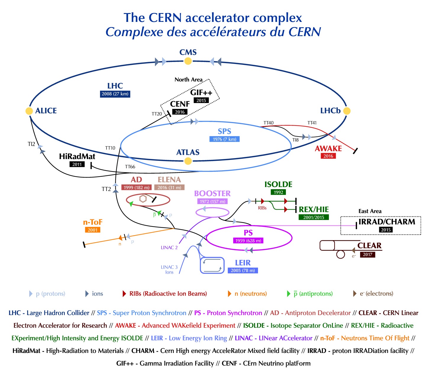 CERN Accelerator Complex